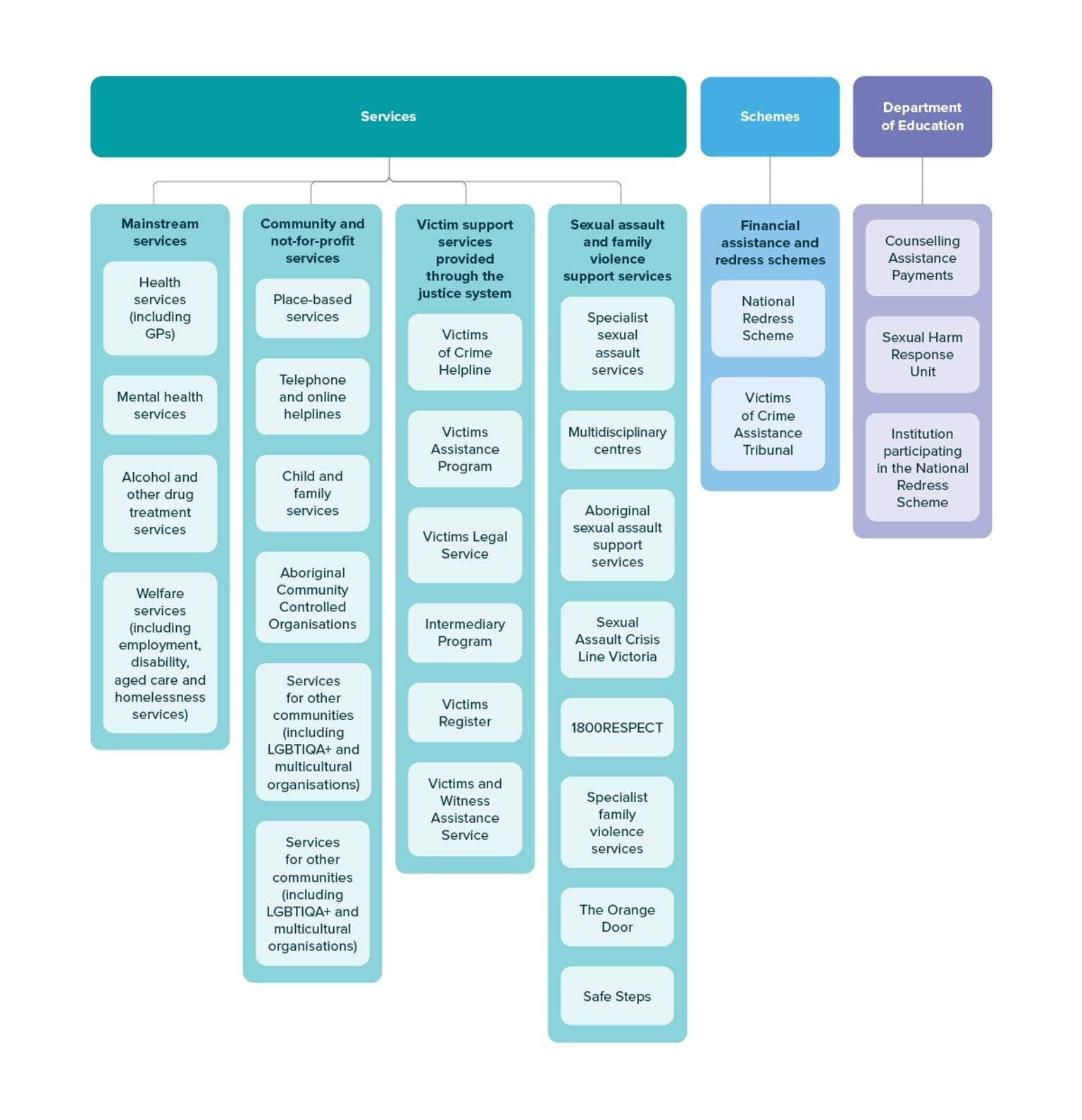 Diagram 8 Overview of support available to victim-survivors of historical child sexual abuse